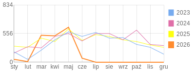 Wykres roczny blog rowerowy mack86.bikestats.pl